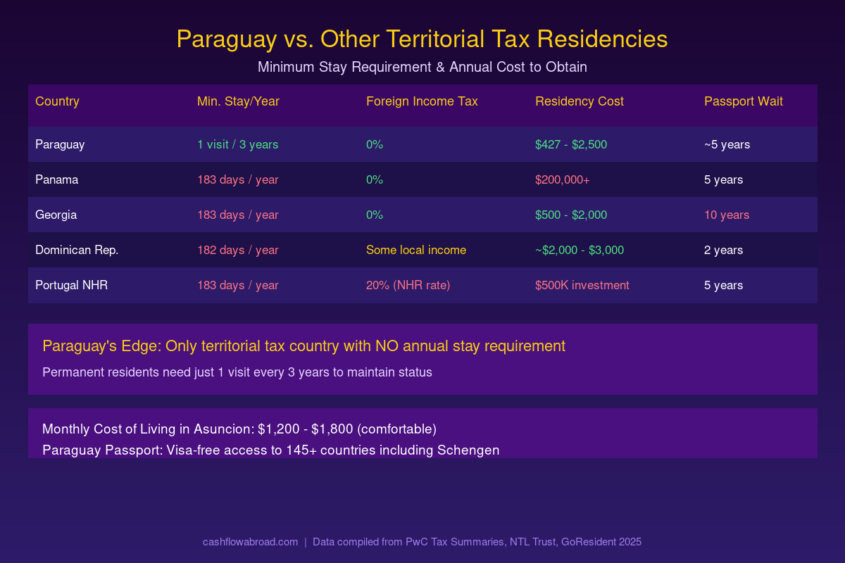 Infographic comparing Paraguay residency requirements and costs versus Panama, Georgia, Dominican Republic, and Portugal