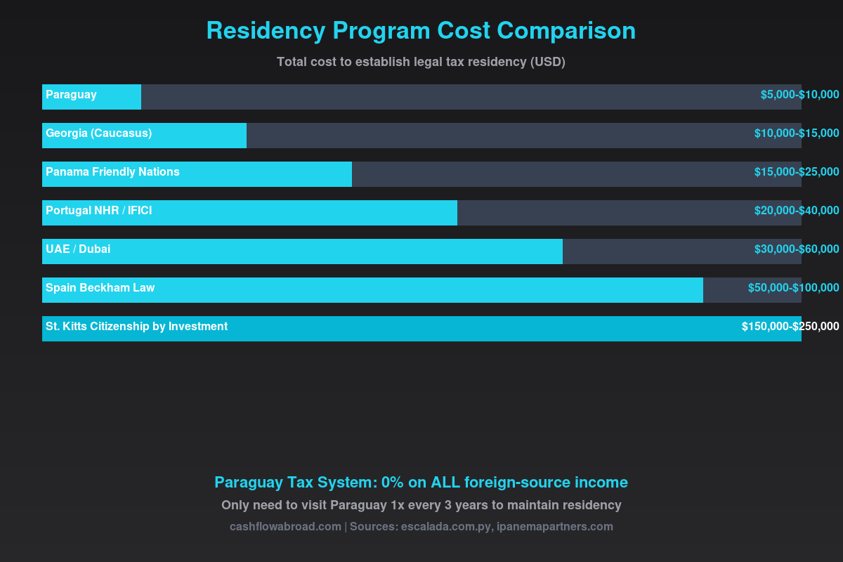 Paraguay residency cost comparison chart showing how it compares to other tax residency programs