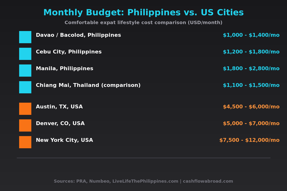Monthly cost of living comparison: Philippines cities vs US cities for expat retirees