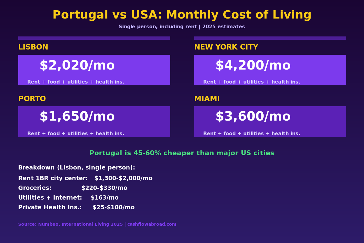 Portugal vs USA monthly cost of living comparison infographic