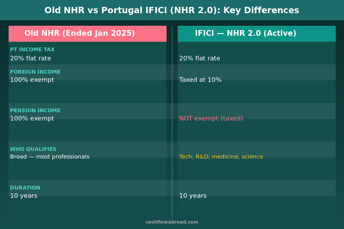 NHR vs IFICI Portugal tax regime comparison chart showing key differences in foreign income treatment, pension rules, and qualifying professions