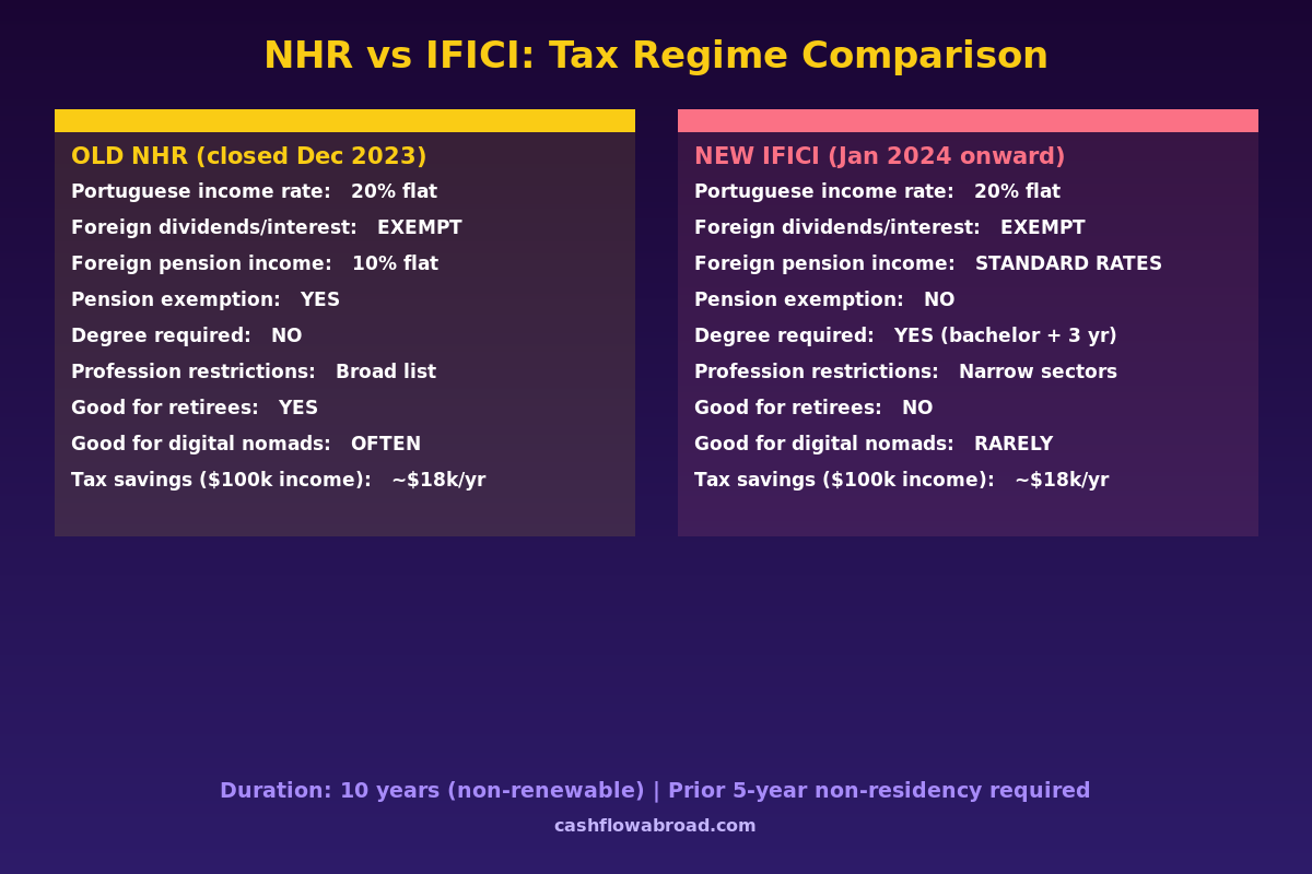 NHR vs IFICI Portugal tax regime comparison infographic showing key differences