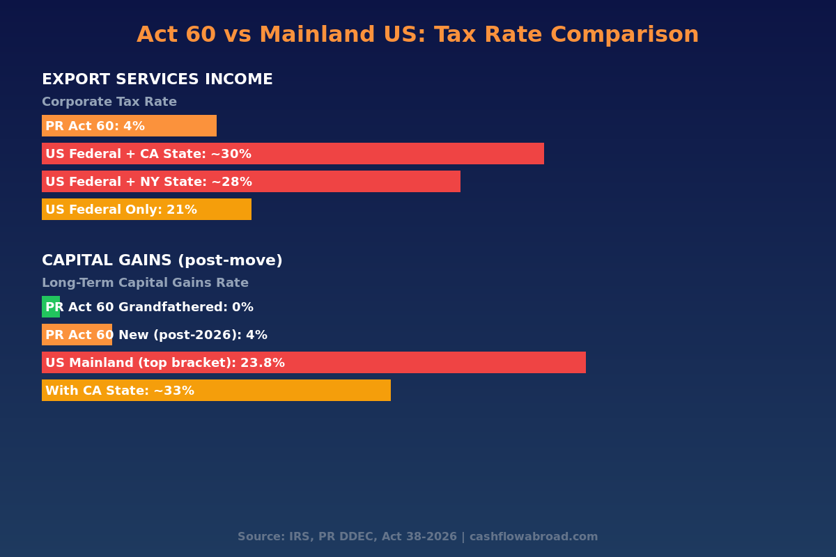 Puerto Rico Act 60 tax rate comparison versus mainland US states infographic