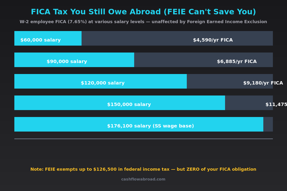 FICA tax cost chart for US W-2 employees working abroad at different salary levels