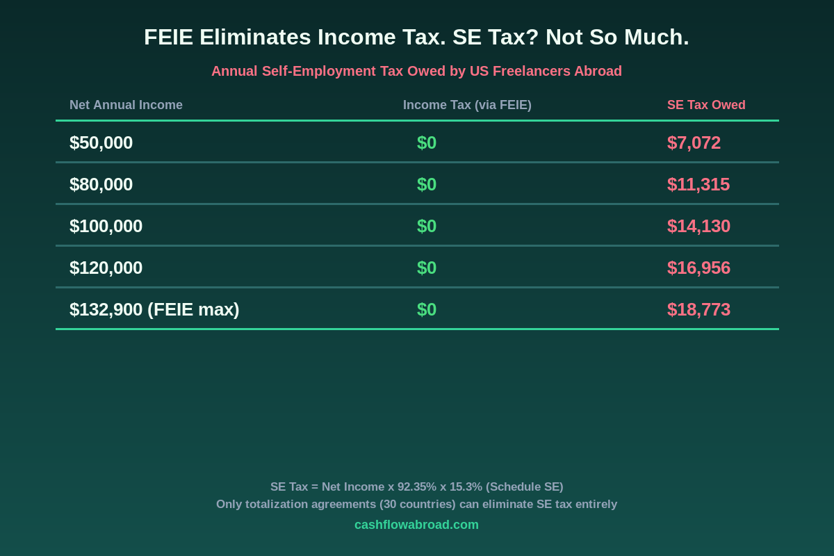 Self-employment tax vs FEIE comparison table showing SE tax owed at different income levels despite $0 income tax for expat freelancers