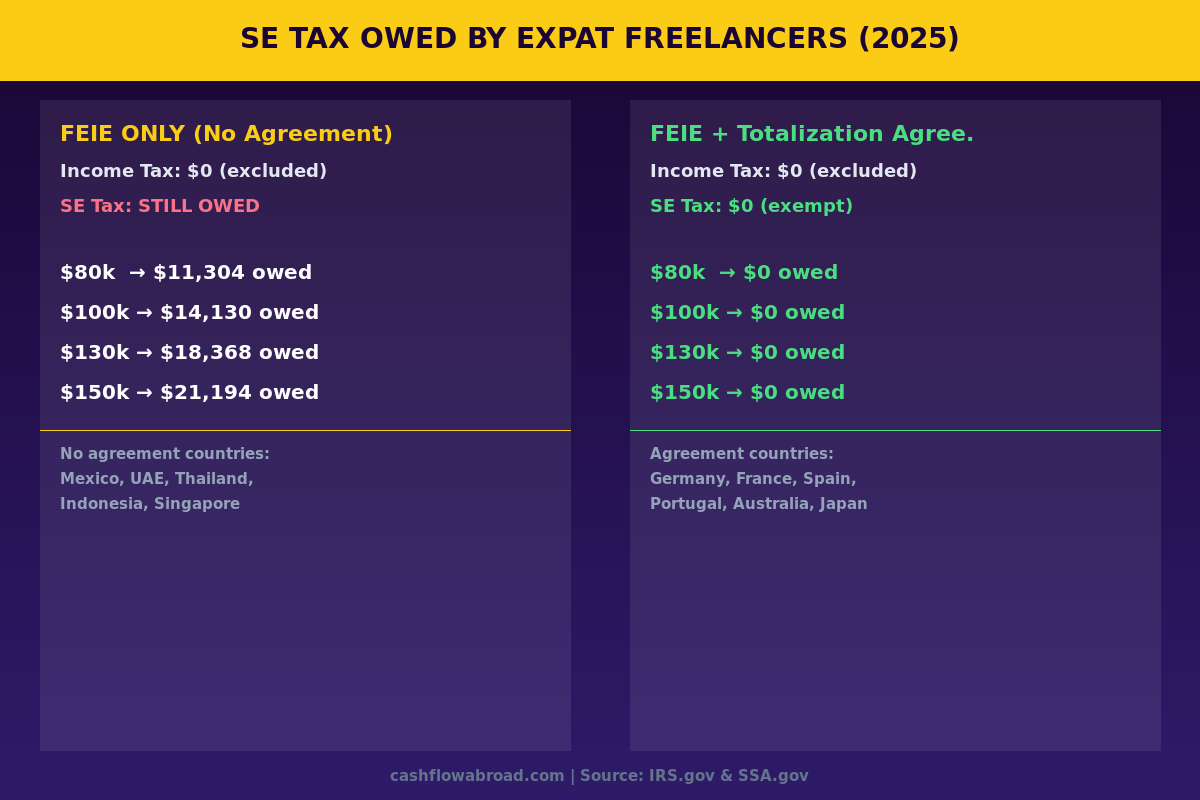 Infographic comparing self-employment tax owed with FEIE only vs FEIE plus totalization agreement by income level