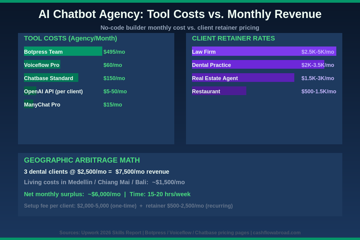 AI chatbot agency income model showing client tiers, setup fees, and retainer revenue