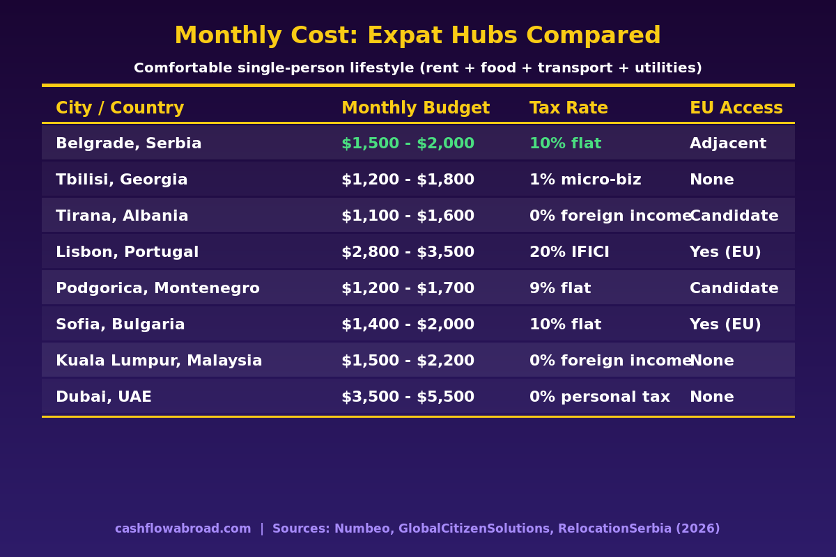 Monthly cost of living comparison across expat hubs including Serbia, Georgia, Albania, Portugal, Montenegro, Bulgaria, Malaysia, and Dubai
