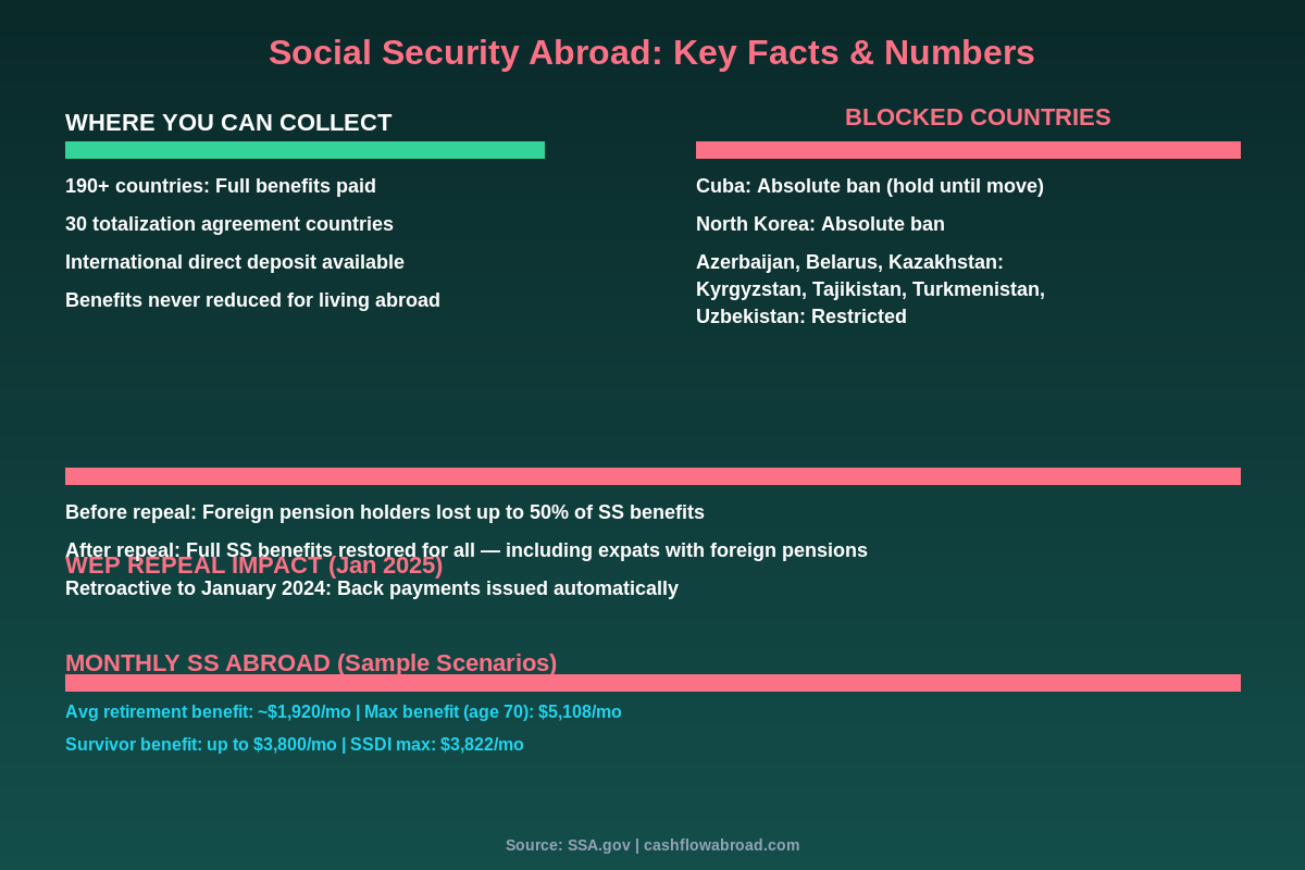 Infographic showing Social Security facts for US expats including WEP repeal impact and country restrictions