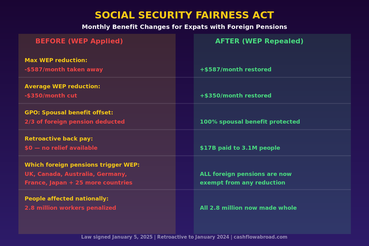 Infographic comparing Social Security benefits before and after WEP GPO repeal for US expats