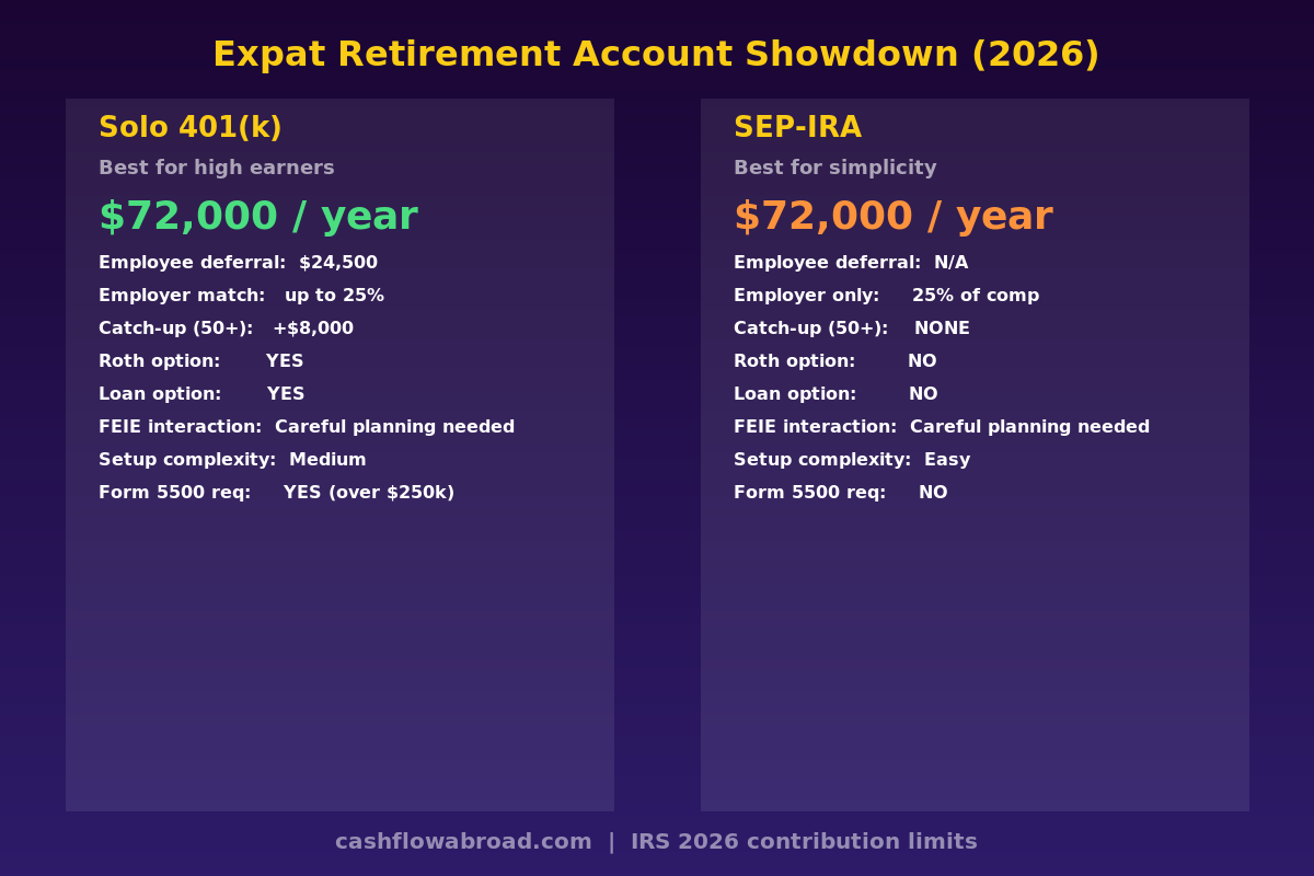 Solo 401k vs SEP-IRA comparison chart for self-employed expats 2026