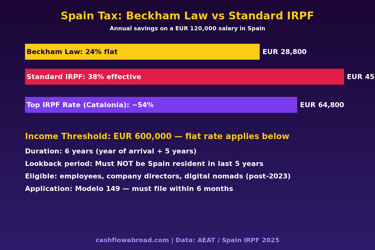 Infographic comparing Spain Beckham Law 24% flat tax versus standard IRPF progressive rates
