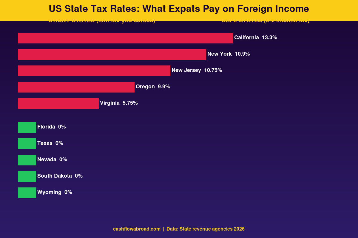 US state income tax rates comparison chart for expats - sticky states vs zero tax states