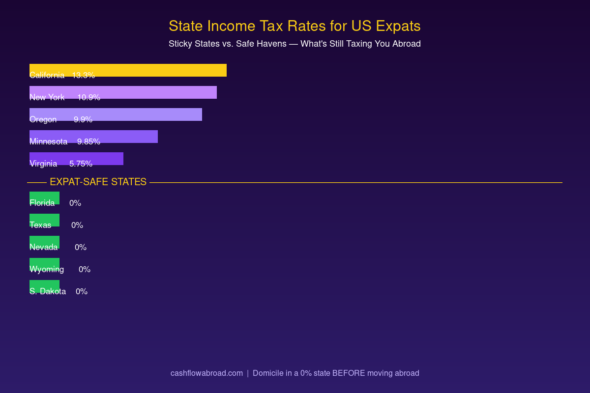 State income tax rate comparison for US expats — sticky states vs zero-tax safe havens