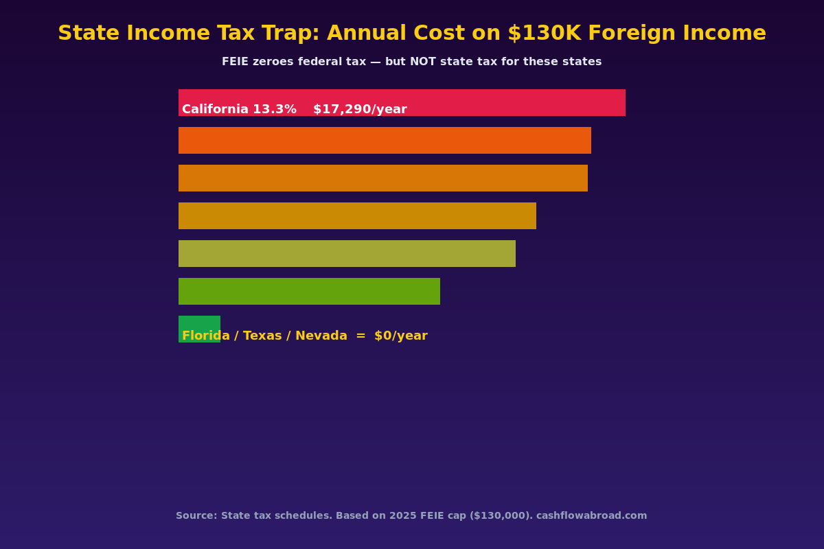 Bar chart comparing state income tax rates and annual tax cost for US expats earning 130000 in foreign income