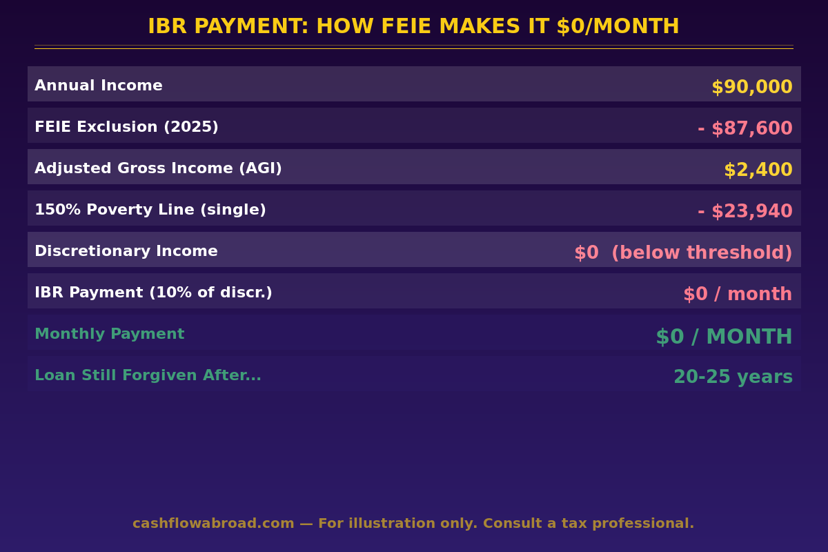 IBR payment calculation chart showing how FEIE reduces expat student loan payment to zero