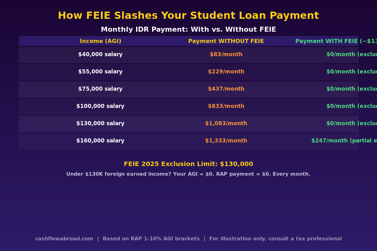 Infographic comparing monthly student loan IDR payments with and without FEIE exclusion for US expats