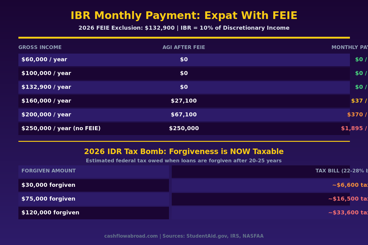 IBR monthly payment scenarios for US expats using Foreign Earned Income Exclusion with 2026 tax bomb data