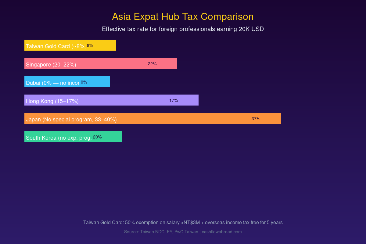 Asia expat hub tax rate comparison chart — Taiwan Gold Card vs Singapore, Dubai, Hong Kong