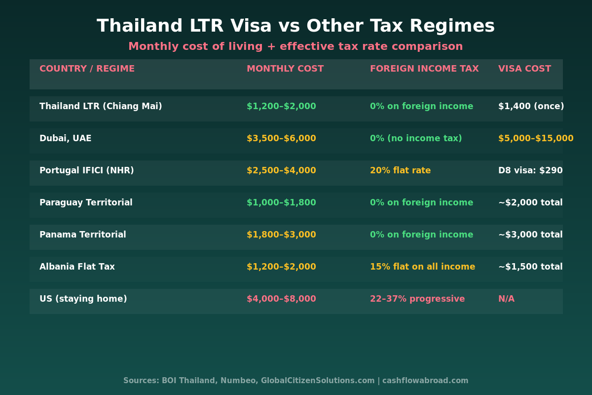 Comparison table of Thailand LTR visa vs Dubai, Portugal, Paraguay and other expat tax regimes showing monthly costs and foreign income tax rates