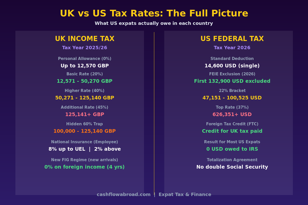 UK vs US income tax rate comparison infographic for American expats showing all brackets, FEIE exclusion, and National Insurance rates