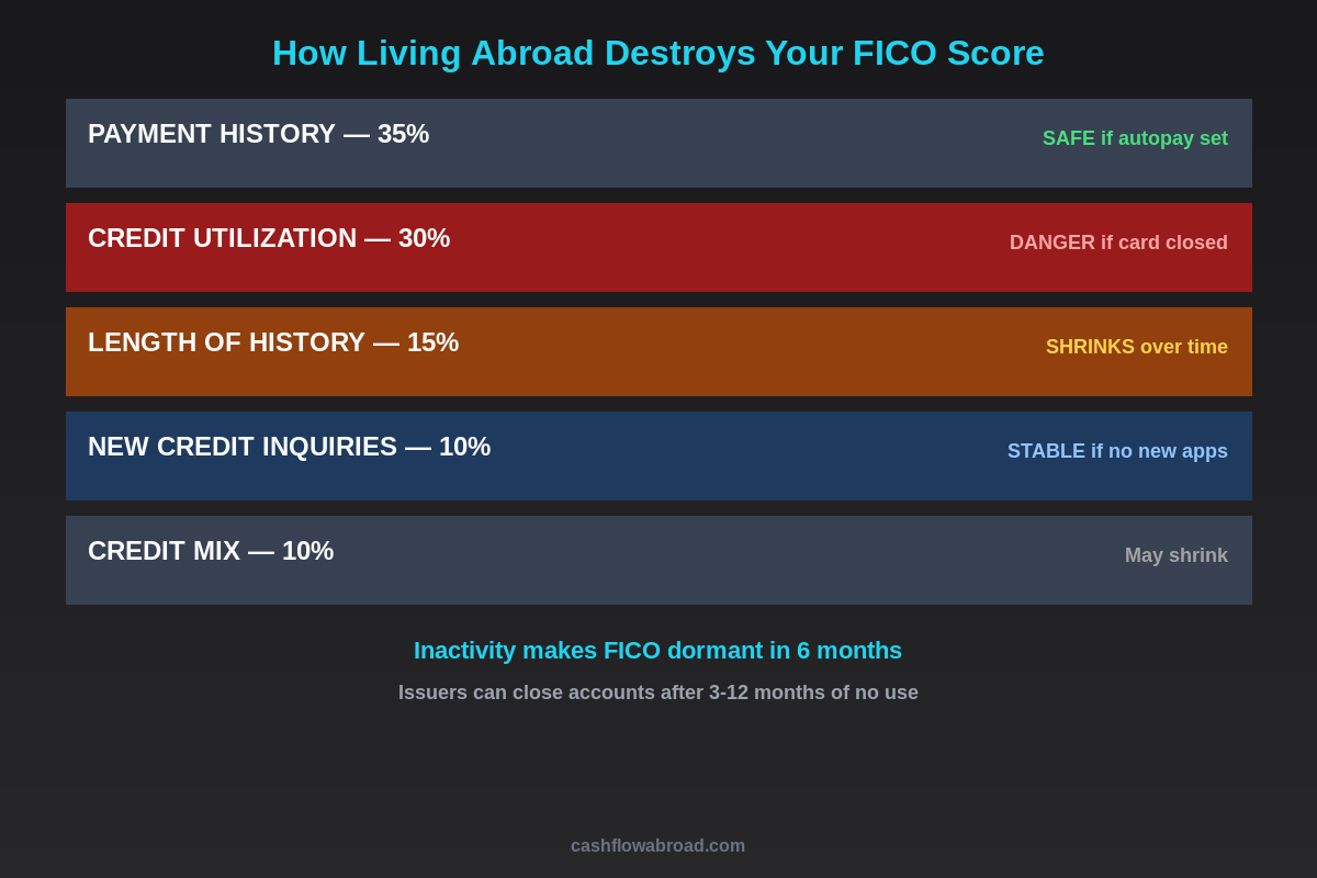 FICO score factors affected by living abroad as a US expat infographic