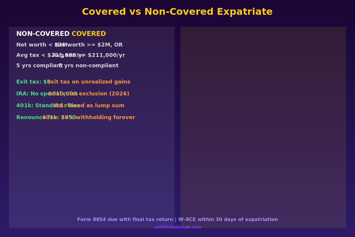 Infographic comparing covered vs non-covered US expatriate exit tax rules