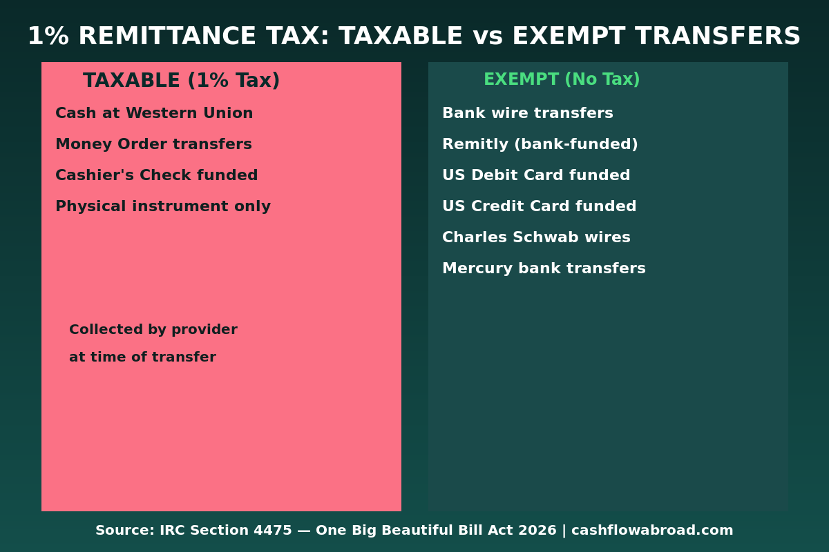 Infographic comparing taxable vs exempt international transfer methods under the 1% US remittance excise tax 2026
