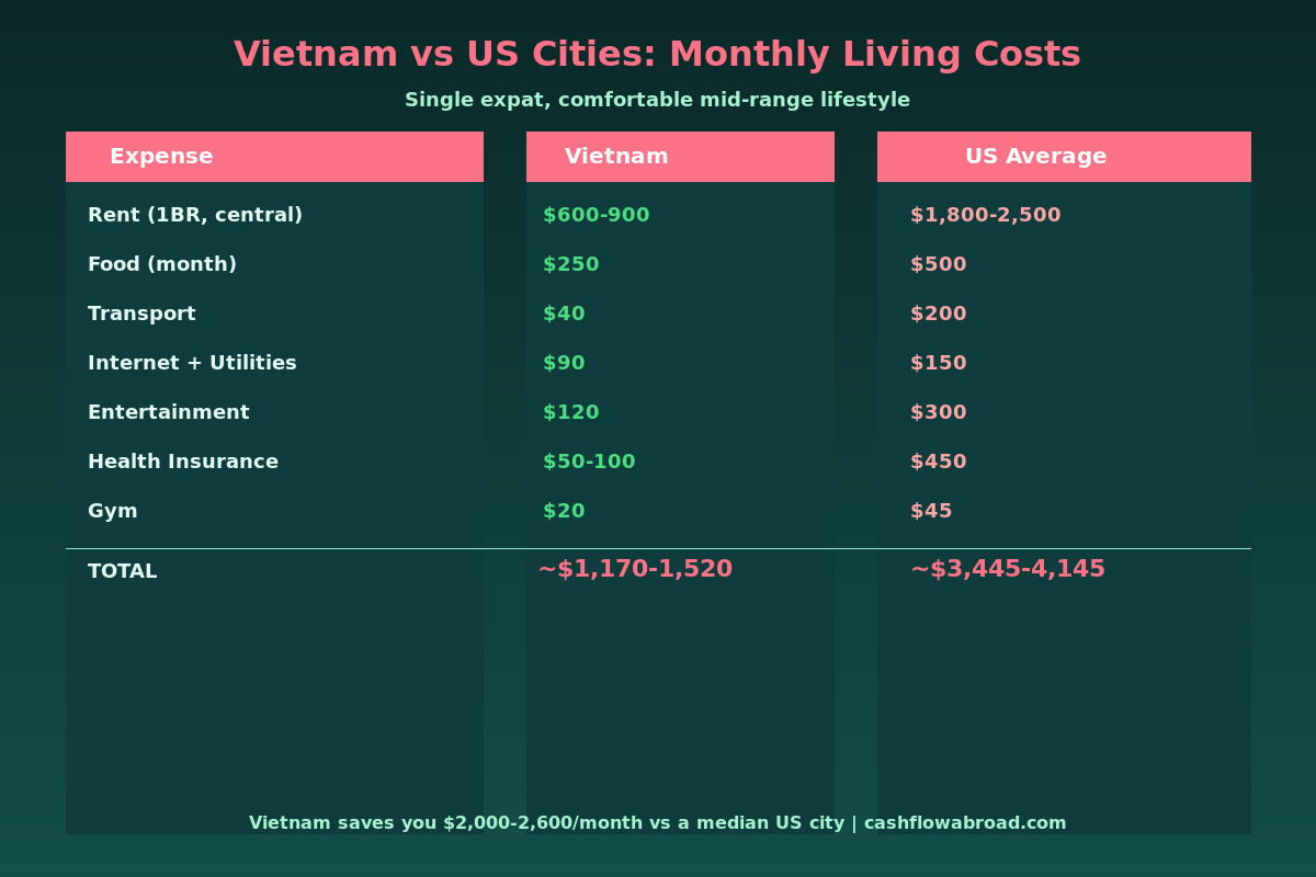 Vietnam vs US cities monthly cost of living comparison for expats