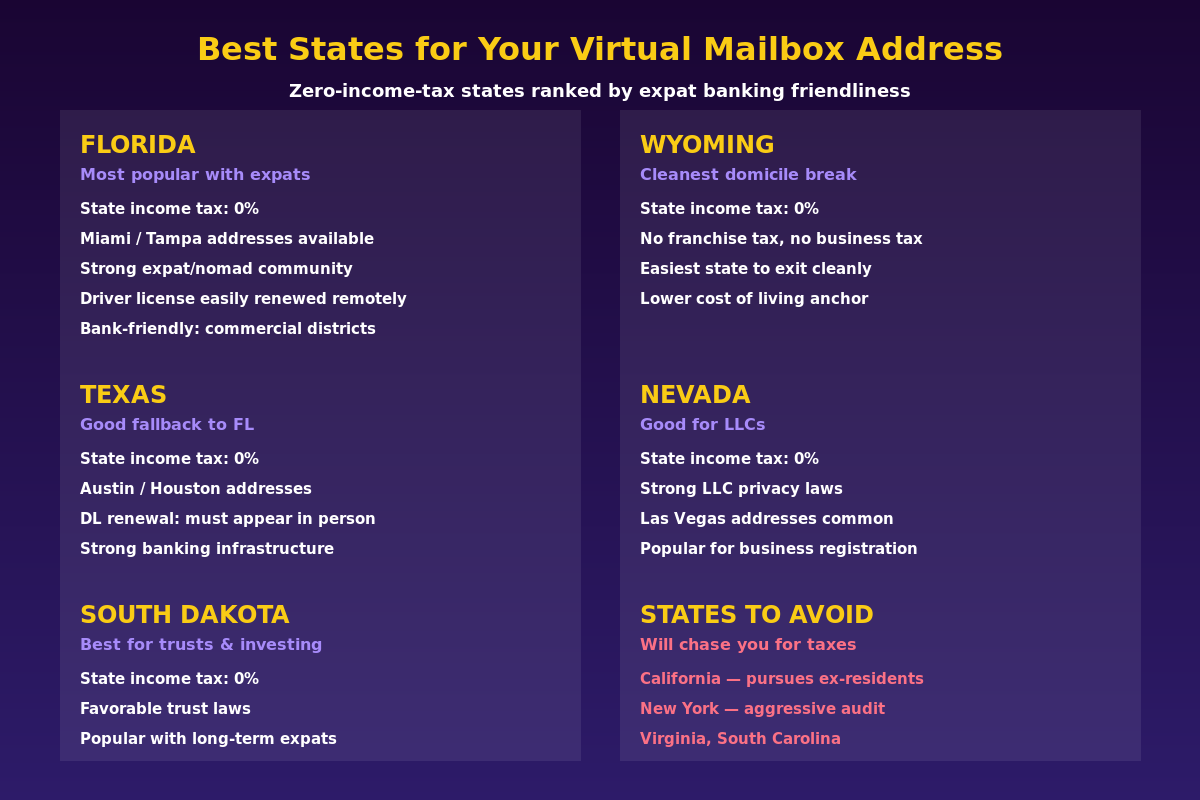 Infographic comparing best US states for expat virtual mailbox addresses: Florida, Texas, Wyoming, South Dakota, Nevada
