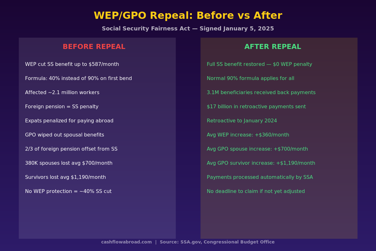 WEP GPO Social Security before and after repeal comparison infographic