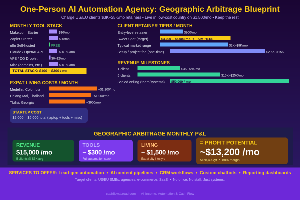 AI tools and income comparison infographic