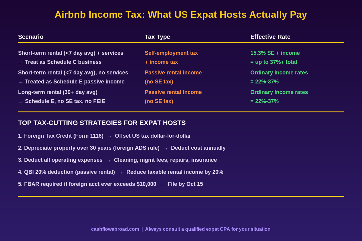 Infographic showing US expat Airbnb host tax rates and strategies by rental type