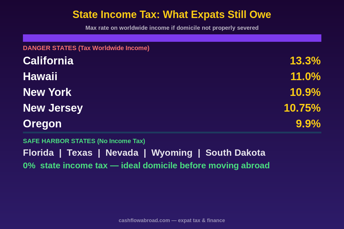 Infographic comparing state income tax rates: danger states vs safe harbor no-income-tax states