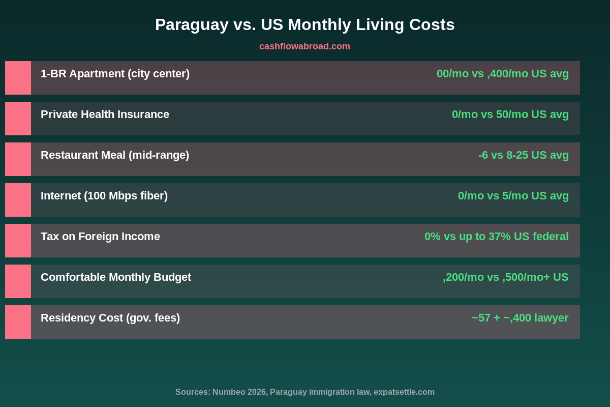 Infographic comparing Paraguay vs US monthly living costs and zero percent foreign income tax for expats considering geographic arbitrage in South America
