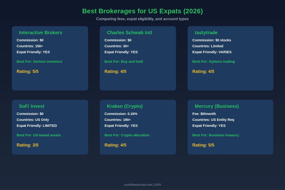Best brokerages for US expats comparison chart 2026