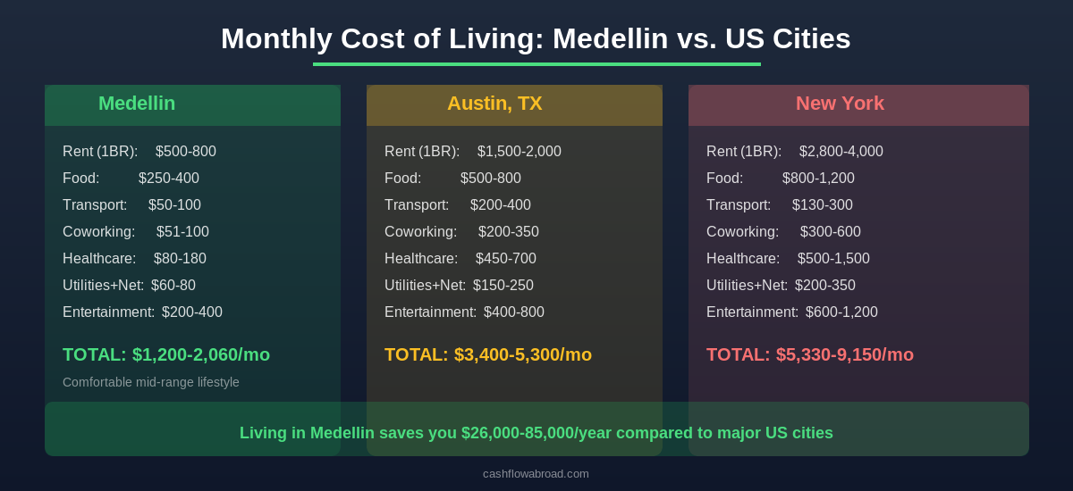 Monthly cost of living comparison between Medellin Colombia, Austin Texas, and New York City