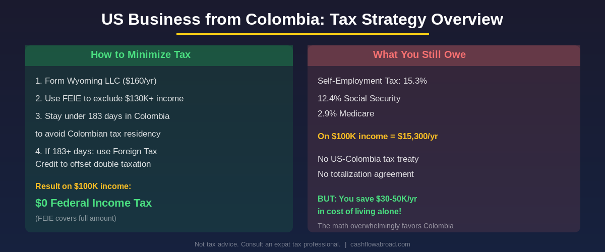 US Business from Colombia - Tax strategy overview showing FEIE exclusion and self-employment tax