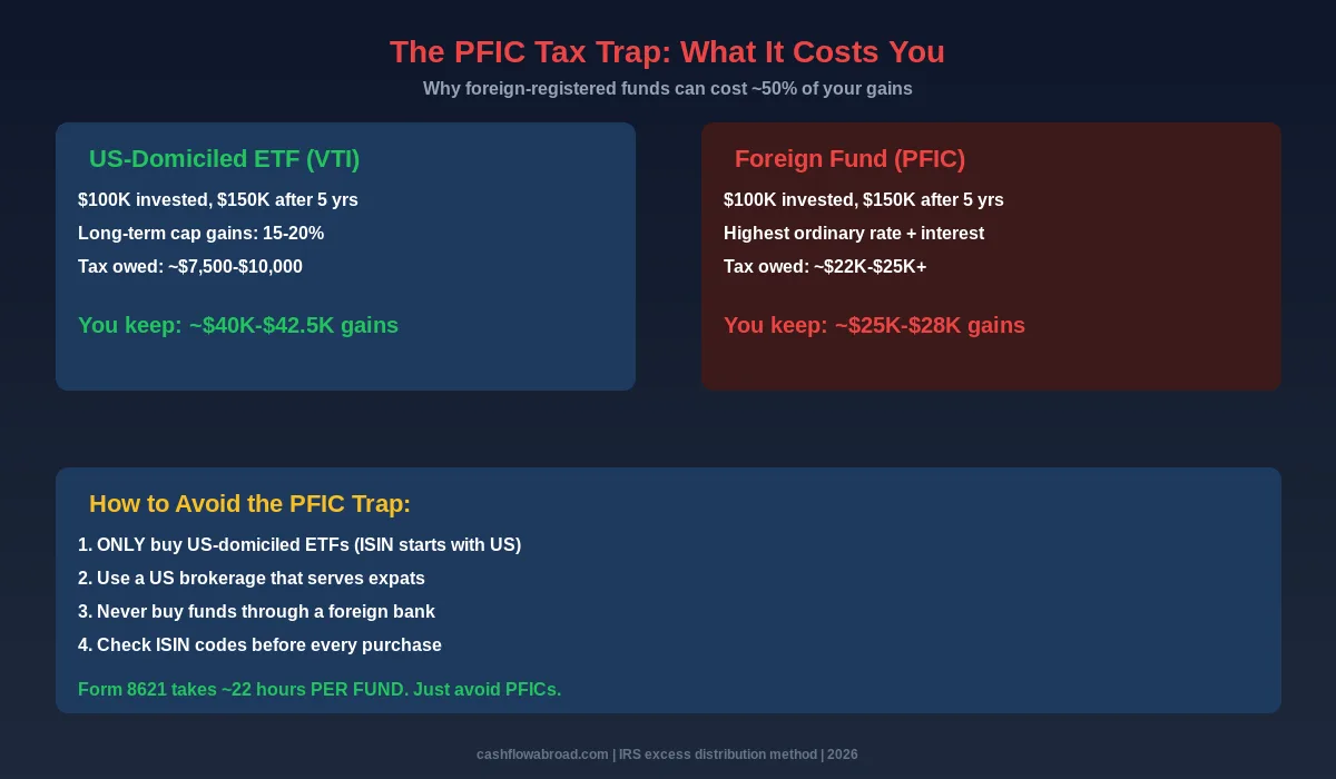 PFIC Tax Trap comparison showing US ETF vs Foreign Fund tax impact
