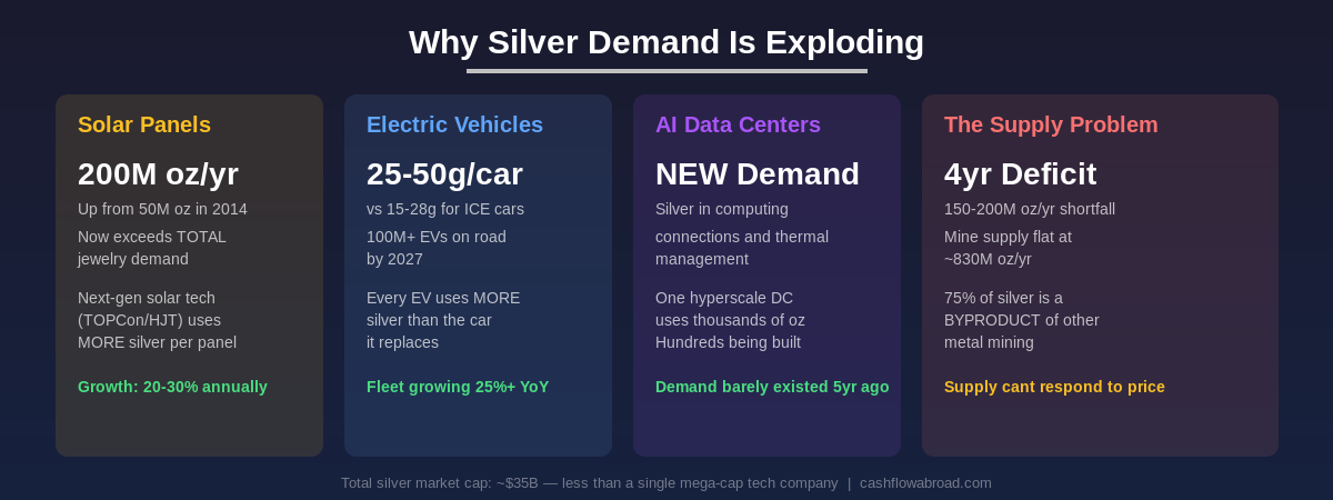 Silver demand breakdown showing solar panel, EV, AI data center, and supply deficit data