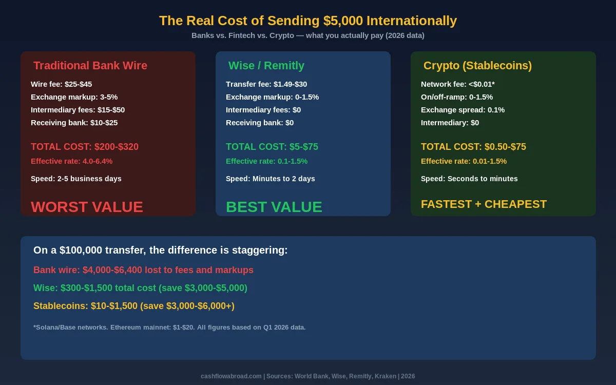 International money transfer cost comparison - Bank vs Fintech vs Crypto 2026