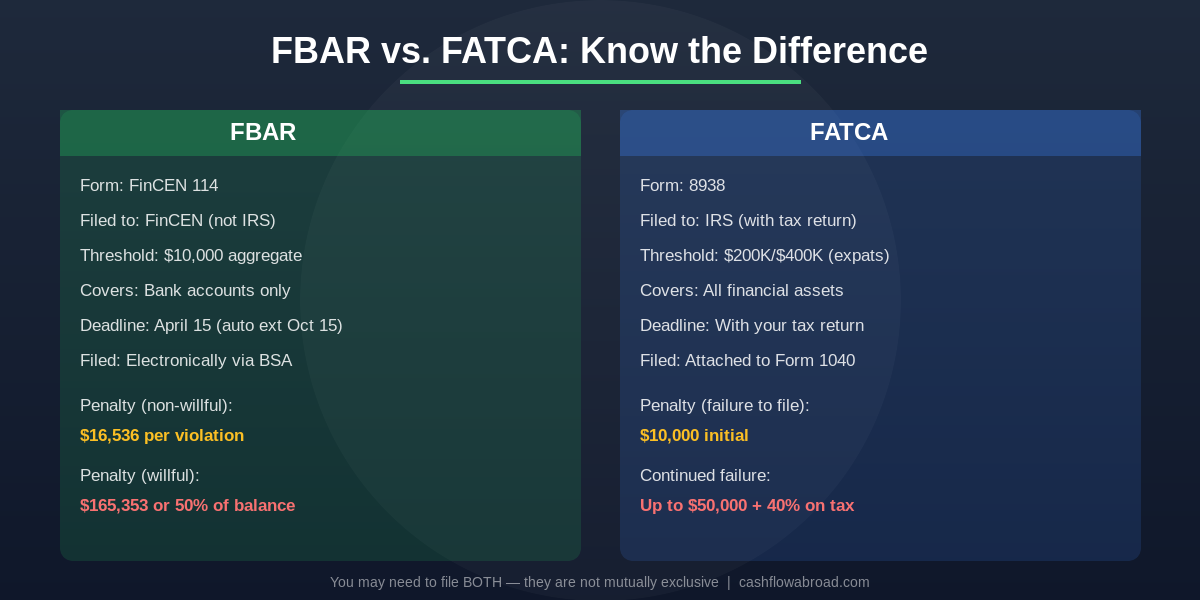 FBAR vs FATCA Comparison - Filing requirements, thresholds, and penalties