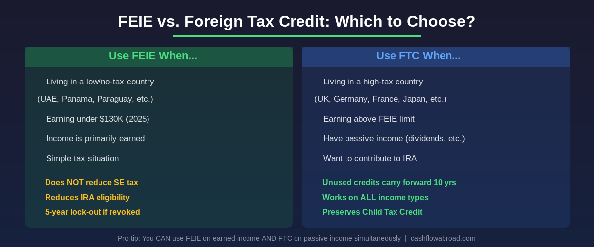 FEIE vs Foreign Tax Credit - Decision guide for US expats