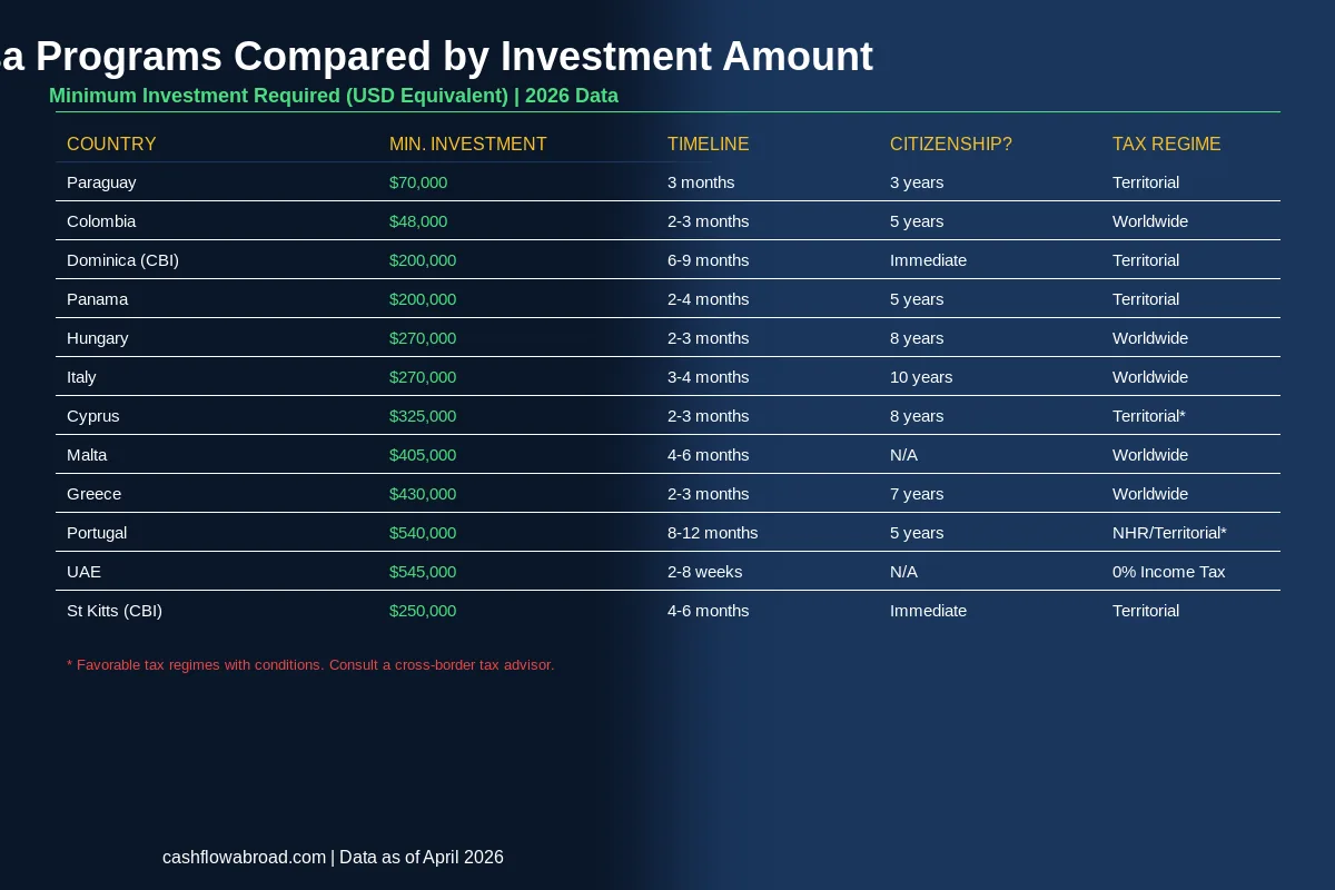 Golden visa programs compared by investment amount