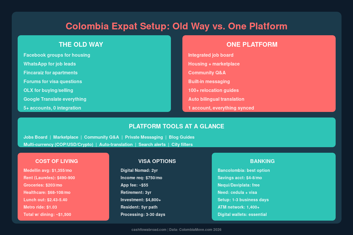Colombia expat setup comparison — old way vs one platform, with cost of living, visa, and banking data