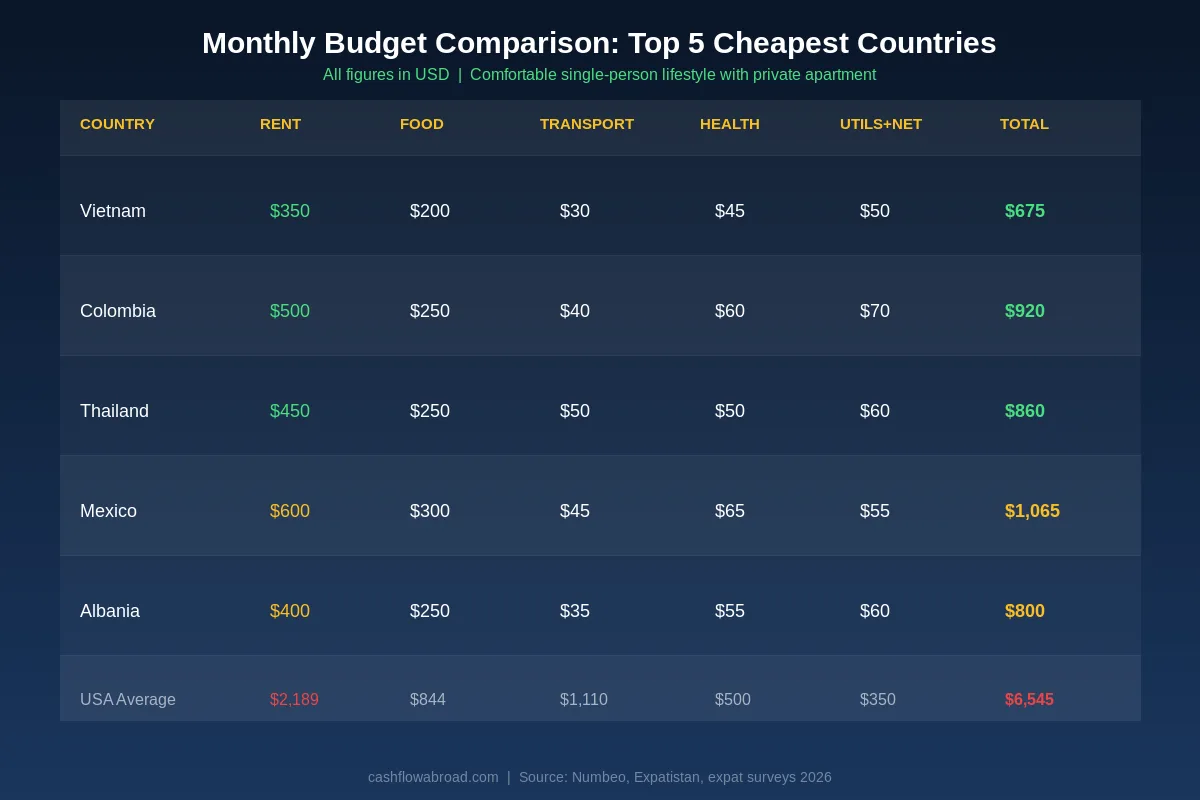 Monthly budget comparison across cheapest countries to live