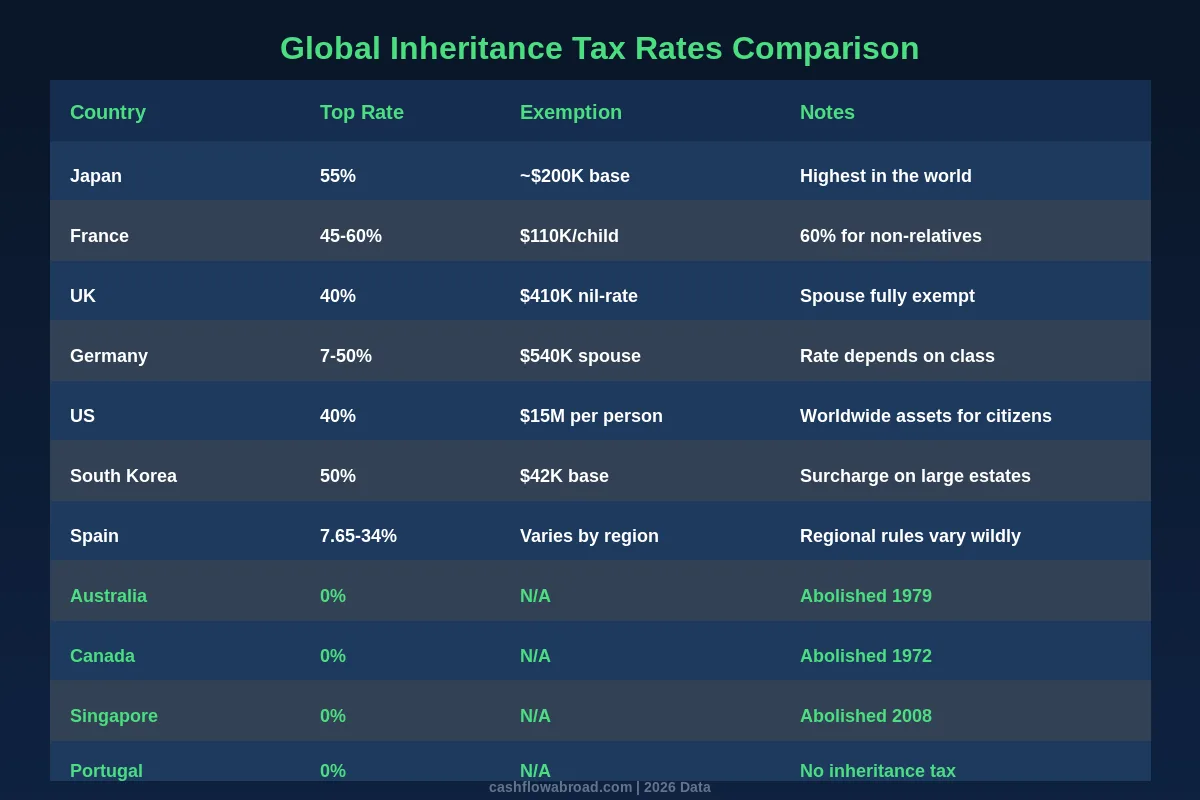Global Inheritance Tax Rates Comparison 2026 - Country by country breakdown showing Japan at 55%, France at 45-60%, US at 40%, and zero-tax countries like Australia, Canada, Singapore, and Portugal