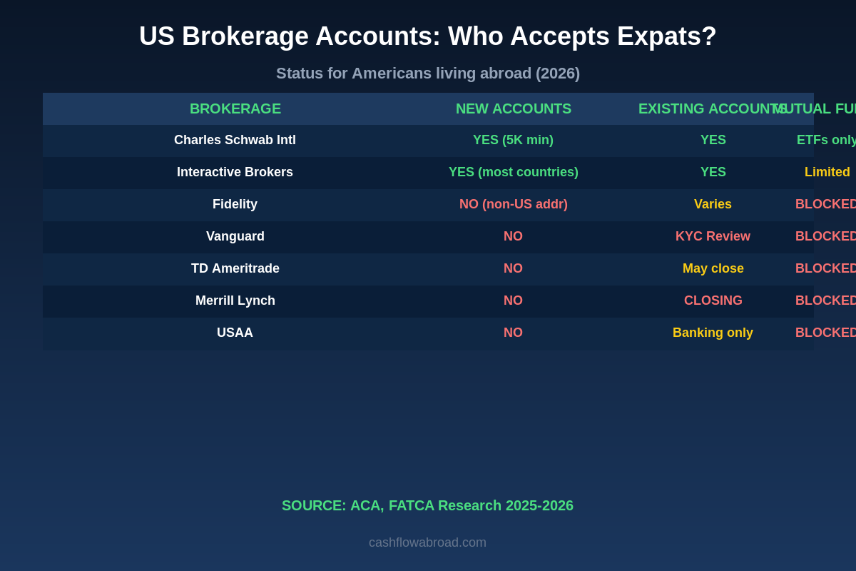 US brokerage accounts expat status comparison chart 2026