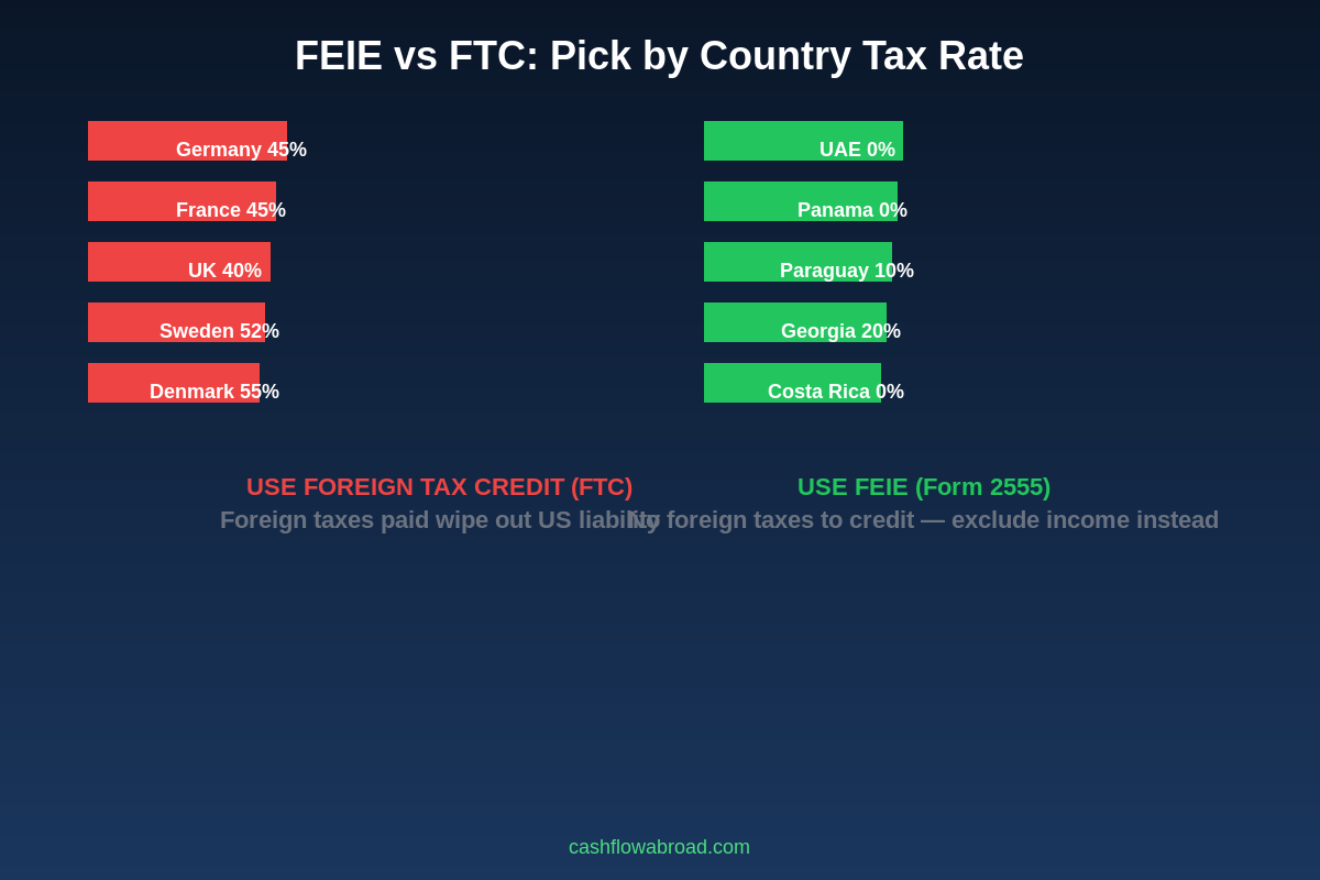 Country tax rate guide showing when to use FEIE vs Foreign Tax Credit