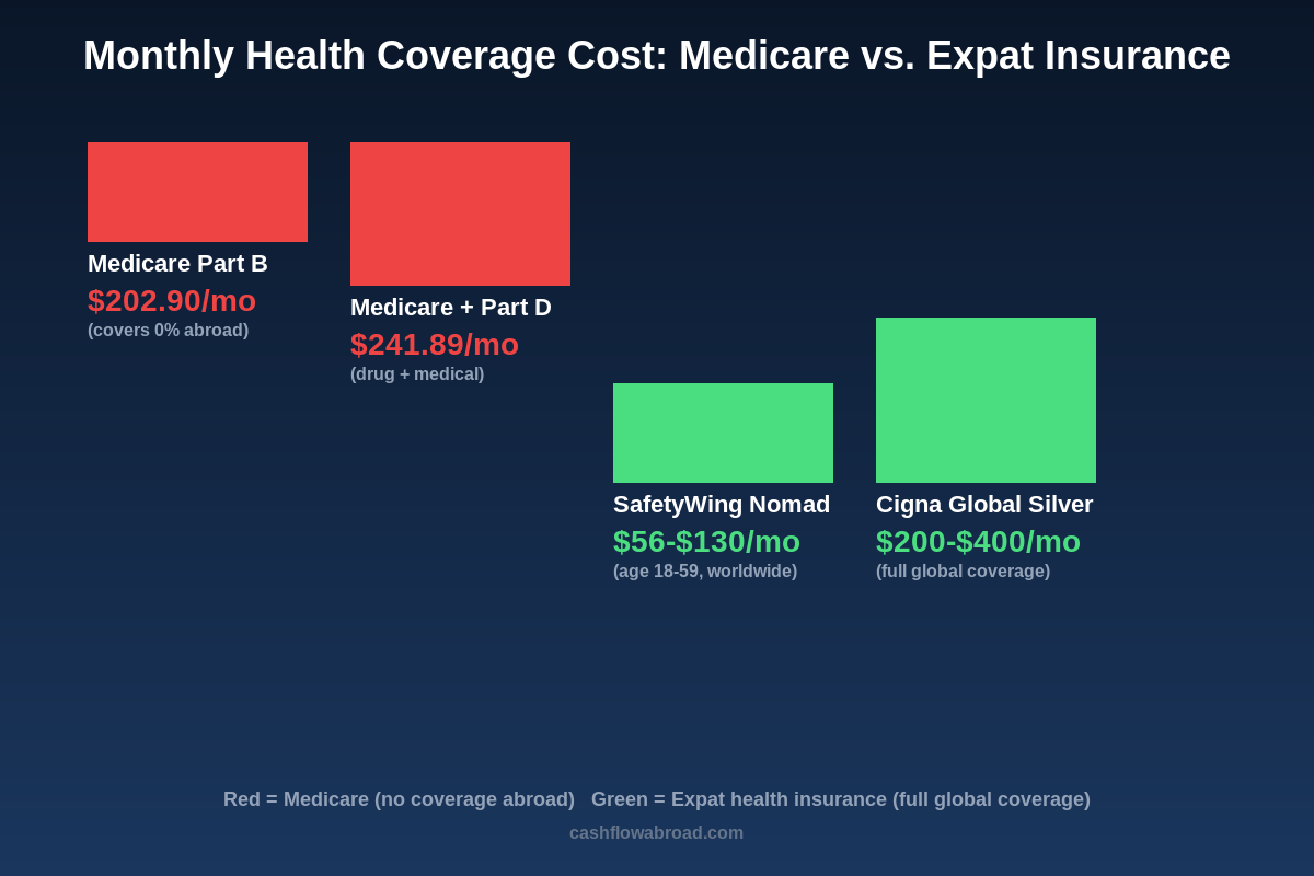 Monthly health coverage cost comparison: Medicare vs expat health insurance options including SafetyWing and Cigna Global